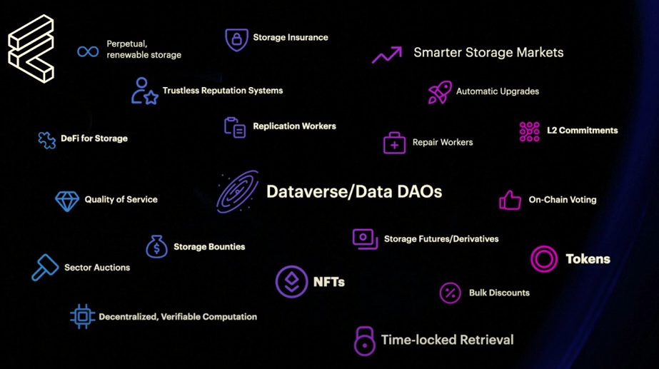 Things to build: Perpetual Renewable storage, Storage Insurance, Trustless Reputation Systems, Smarter Storage Markets, Replication Workers, Repair Workers, DeFi for storage, Quality of Service, Dataverse/Data DAOs, On-Chain Voting, Storage Futures/Derivatives, Storage Bounties, Tokens, Sector Auctions, NFTs, Bulk Discounts, Decentralized, Verifiable Computation, Time-looked Retrieval